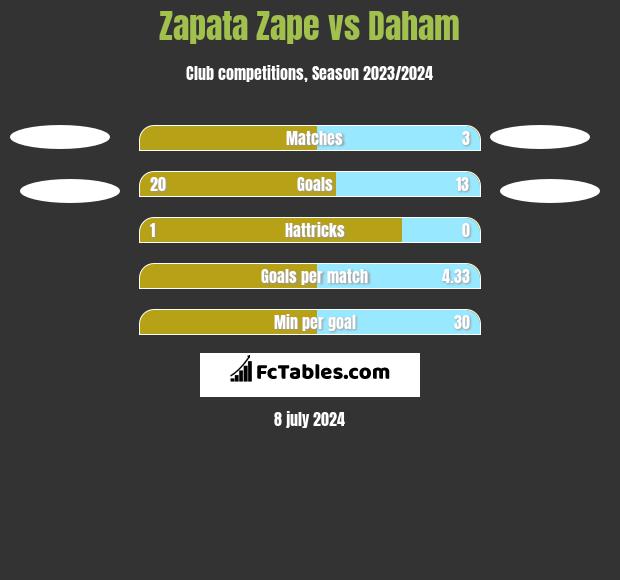 Zapata Zape vs Daham h2h player stats