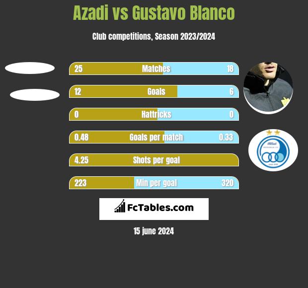 Azadi vs Gustavo Blanco h2h player stats