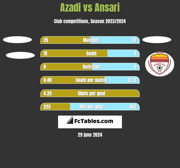 Azadi vs Ansari h2h player stats