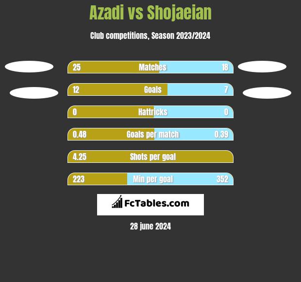 Azadi vs Shojaeian h2h player stats