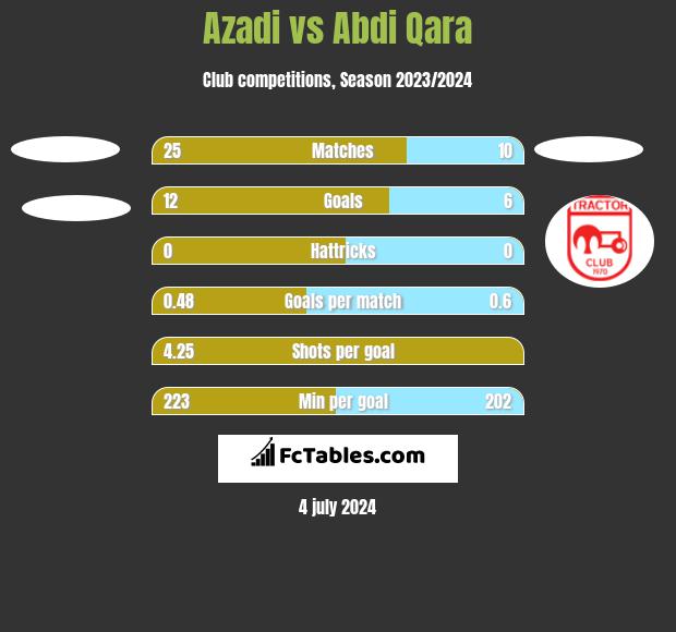 Azadi vs Abdi Qara h2h player stats