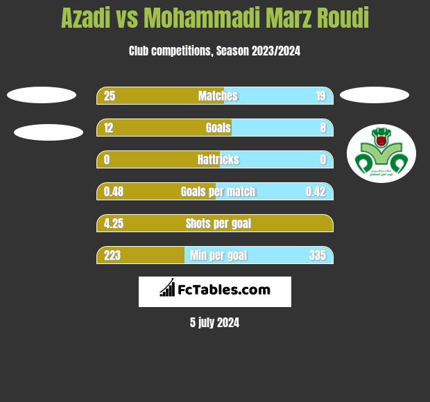 Azadi vs Mohammadi Marz Roudi h2h player stats