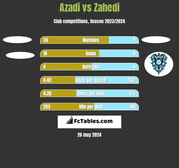 Azadi vs Zahedi h2h player stats
