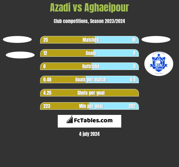 Azadi vs Aghaeipour h2h player stats