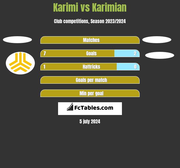 Karimi vs Karimian h2h player stats