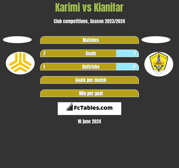 Karimi vs Kianifar h2h player stats