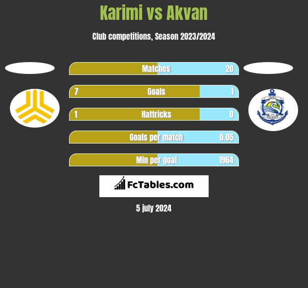 Karimi vs Akvan h2h player stats