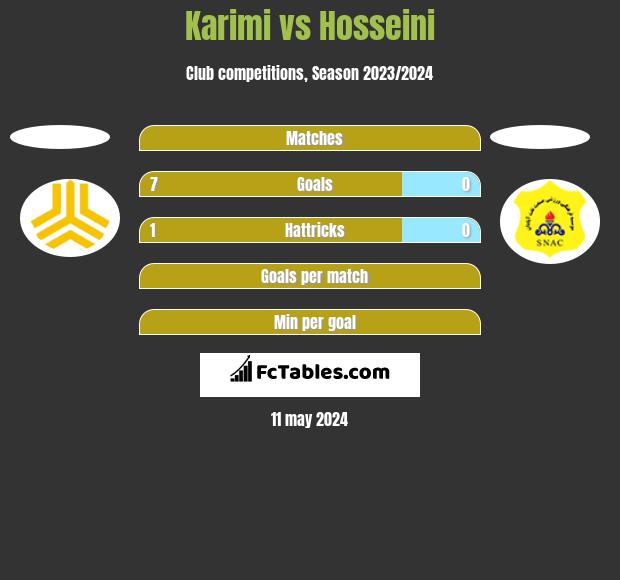 Karimi vs Hosseini h2h player stats