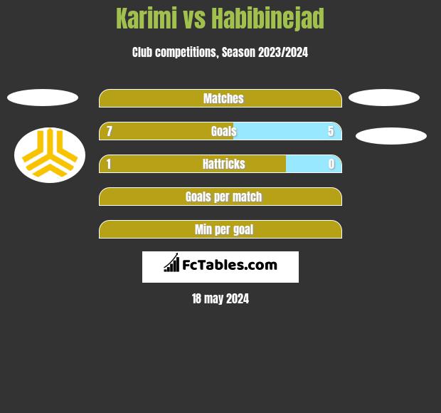 Karimi vs Habibinejad h2h player stats
