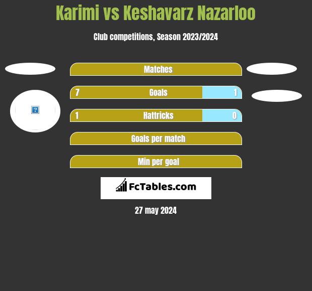 Karimi vs Keshavarz Nazarloo h2h player stats