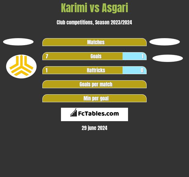 Karimi vs Asgari h2h player stats