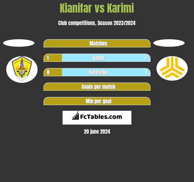 Kianifar vs Karimi h2h player stats