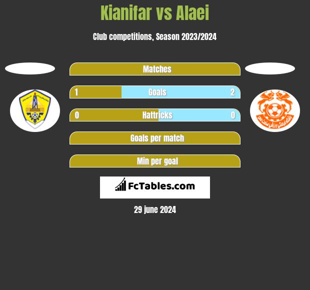 Kianifar vs Alaei h2h player stats