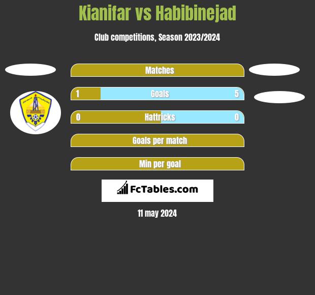 Kianifar vs Habibinejad h2h player stats