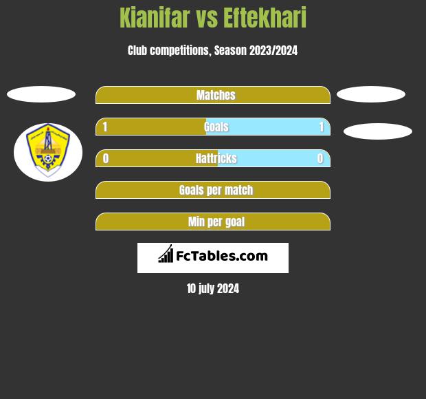 Kianifar vs Eftekhari h2h player stats