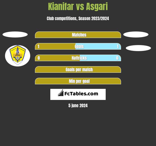 Kianifar vs Asgari h2h player stats