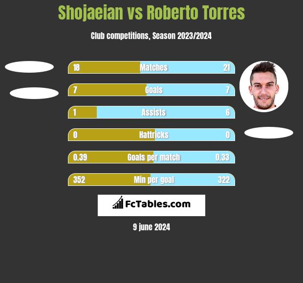 Shojaeian vs Roberto Torres h2h player stats