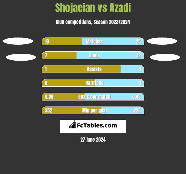 Shojaeian vs Azadi h2h player stats