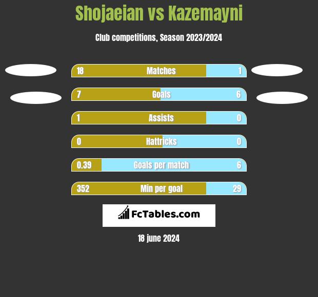 Shojaeian vs Kazemayni h2h player stats