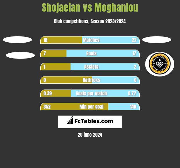 Shojaeian vs Moghanlou h2h player stats