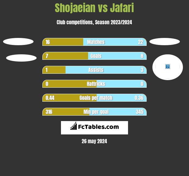 Shojaeian vs Jafari h2h player stats