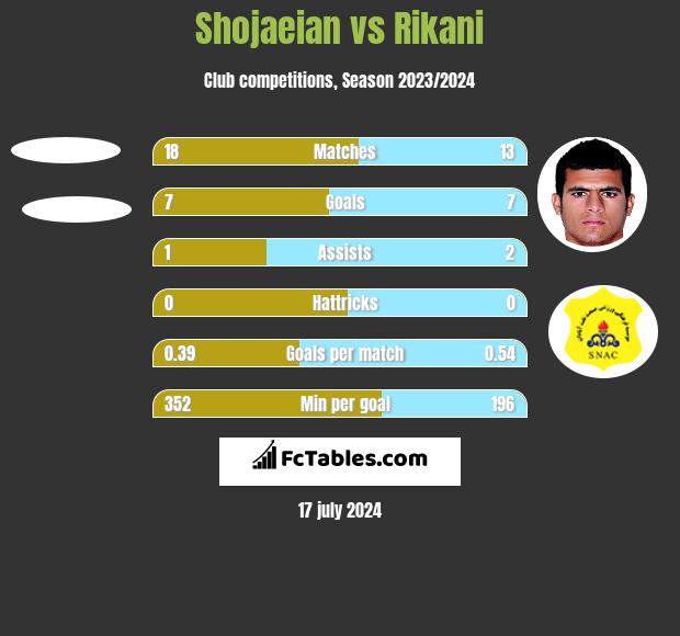 Shojaeian vs Rikani h2h player stats