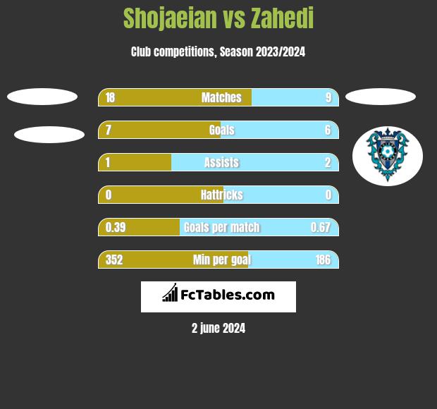 Shojaeian vs Zahedi h2h player stats