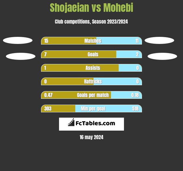 Shojaeian vs Mohebi h2h player stats