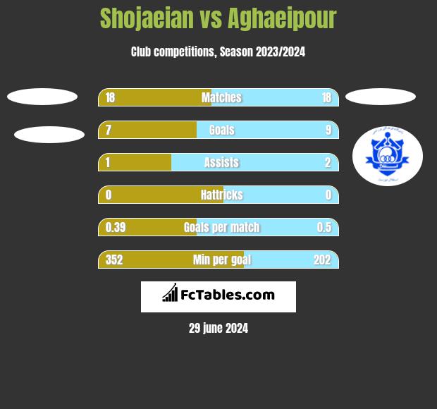 Shojaeian vs Aghaeipour h2h player stats