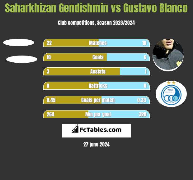 Saharkhizan Gendishmin vs Gustavo Blanco h2h player stats