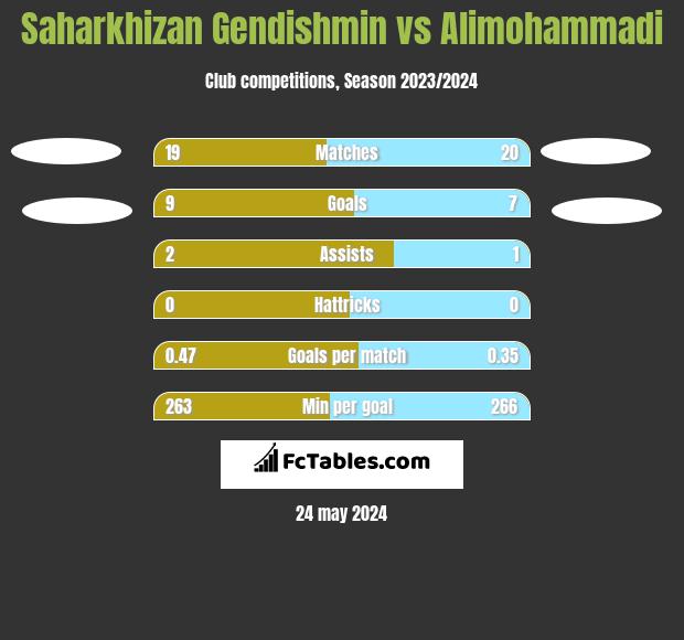Saharkhizan Gendishmin vs Alimohammadi h2h player stats