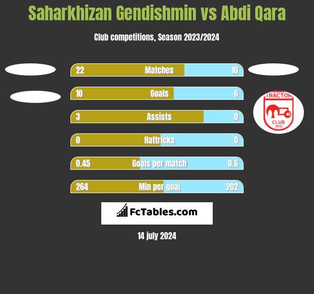 Saharkhizan Gendishmin vs Abdi Qara h2h player stats