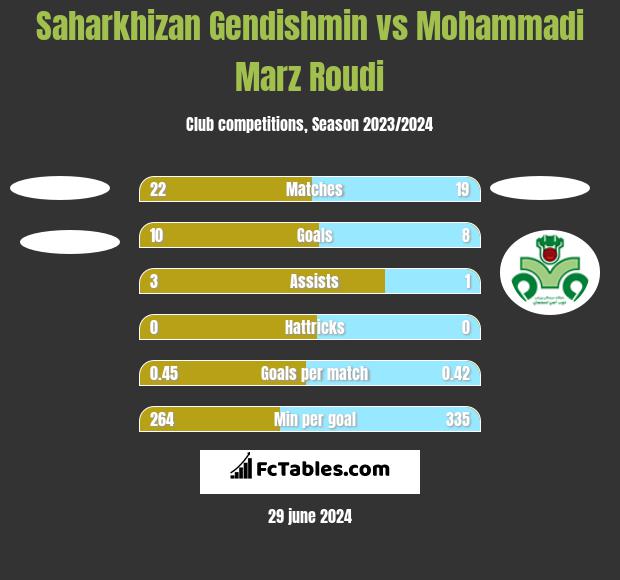 Saharkhizan Gendishmin vs Mohammadi Marz Roudi h2h player stats