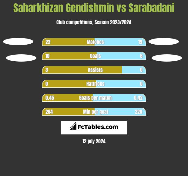 Saharkhizan Gendishmin vs Sarabadani h2h player stats