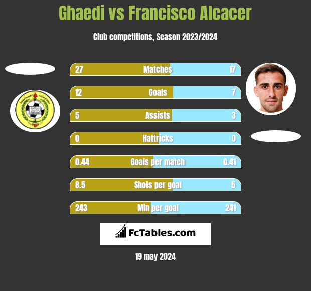 Ghaedi vs Francisco Alcacer h2h player stats