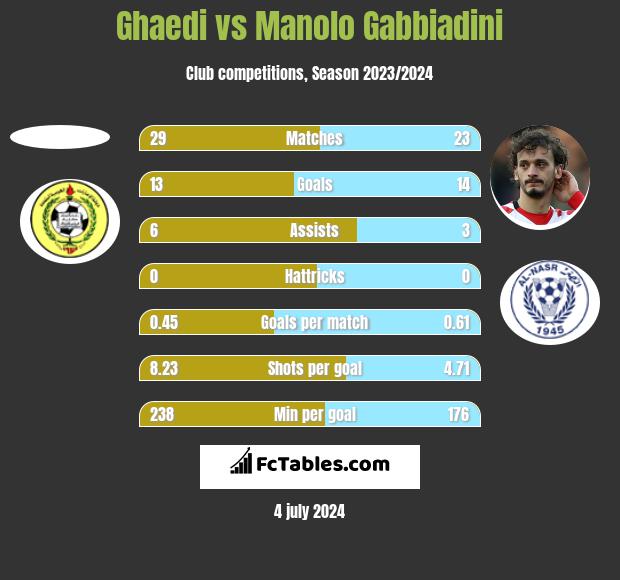 Ghaedi vs Manolo Gabbiadini h2h player stats