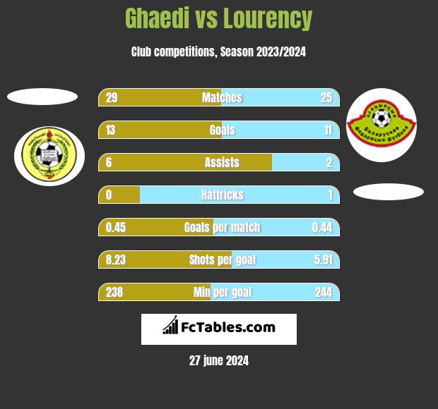 Ghaedi vs Lourency h2h player stats