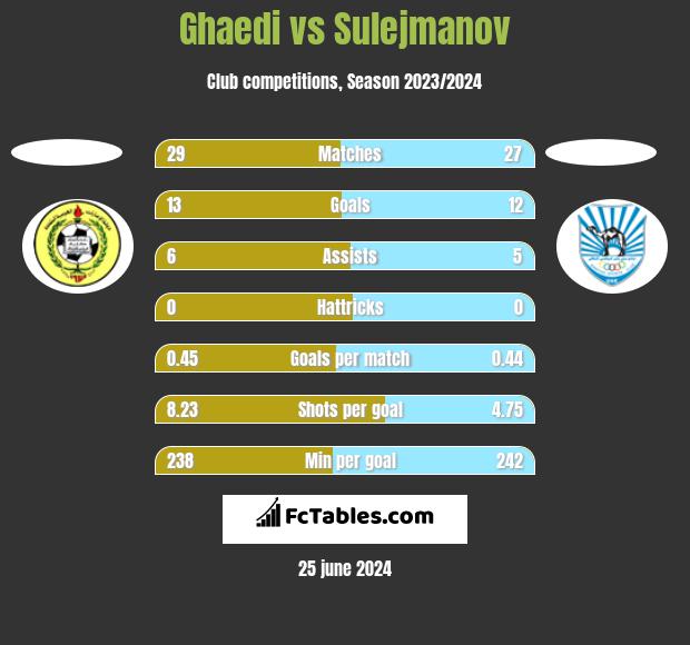 Ghaedi vs Sulejmanov h2h player stats