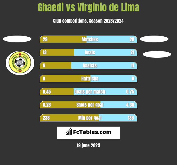 Ghaedi vs Virginio de Lima h2h player stats