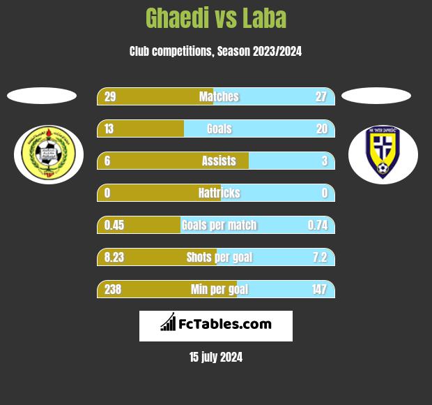 Ghaedi vs Laba h2h player stats