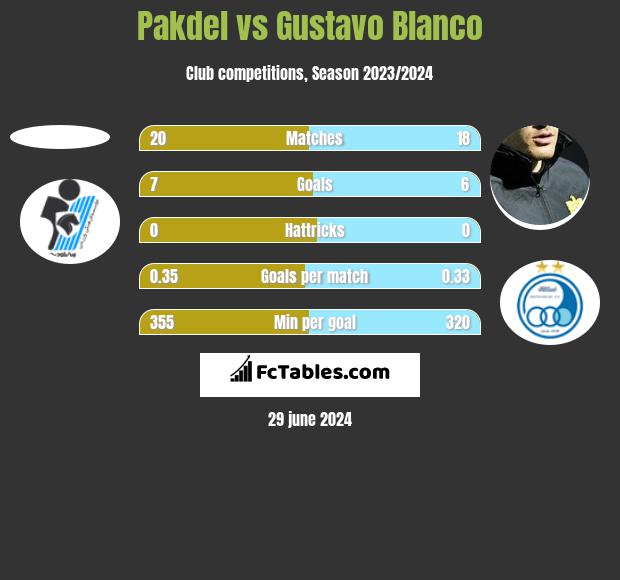 Pakdel vs Gustavo Blanco h2h player stats
