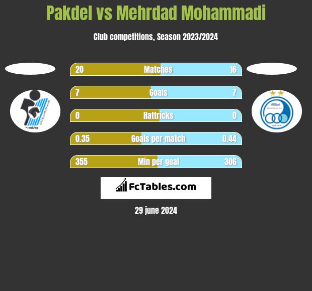 Pakdel vs Mehrdad Mohammadi h2h player stats