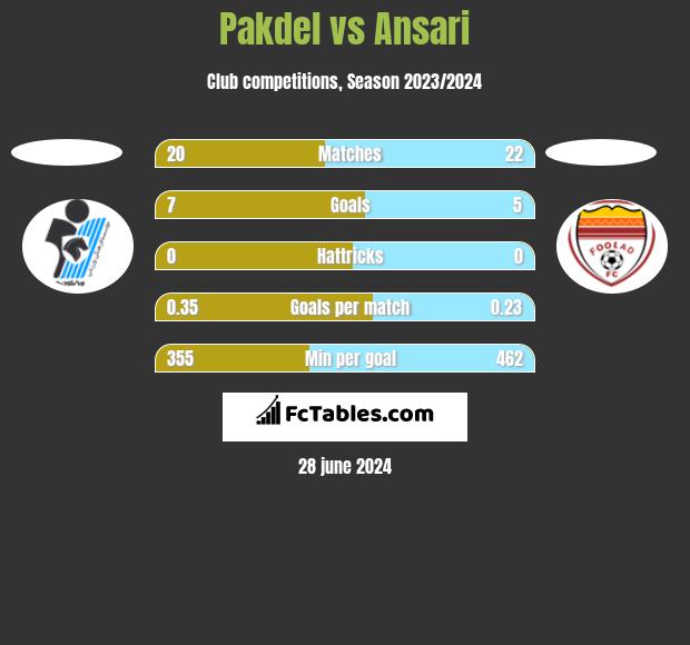 Pakdel vs Ansari h2h player stats