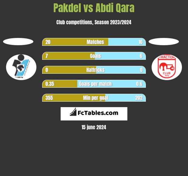 Pakdel vs Abdi Qara h2h player stats