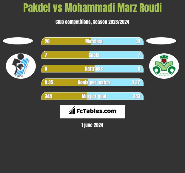 Pakdel vs Mohammadi Marz Roudi h2h player stats