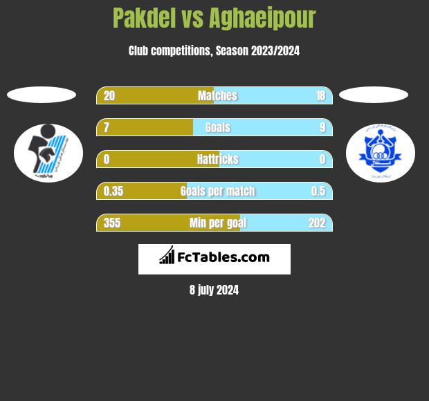 Pakdel vs Aghaeipour h2h player stats