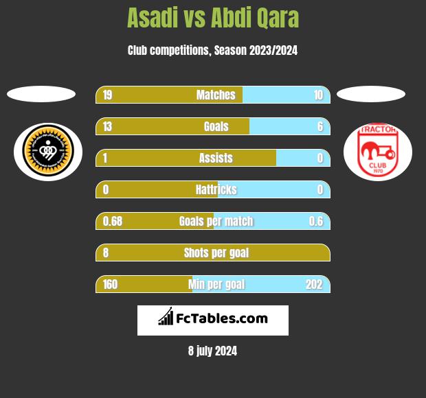Asadi vs Abdi Qara h2h player stats
