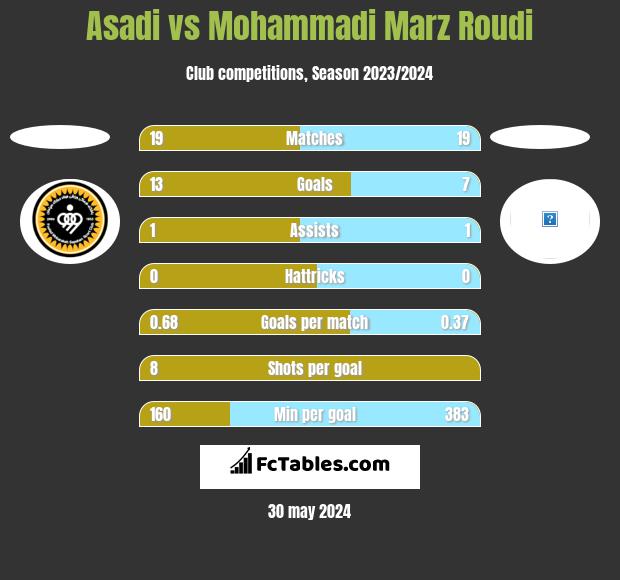 Asadi vs Mohammadi Marz Roudi h2h player stats