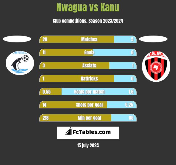 Nwagua vs Kanu h2h player stats