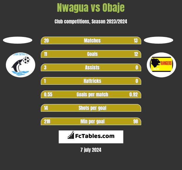 Nwagua vs Obaje h2h player stats